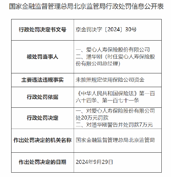 爱心人寿被罚20万元：因未按照规定使用保险公司资金