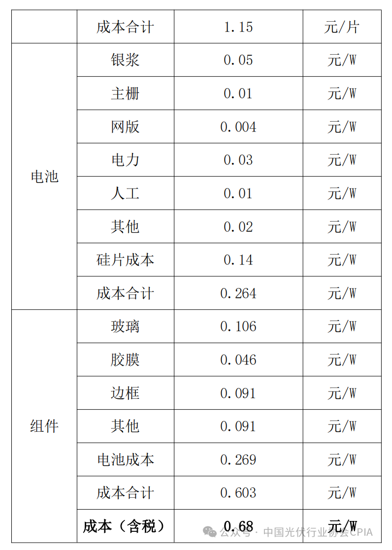 中国光伏行业协会：光伏组件低于成本投标中标涉嫌违法