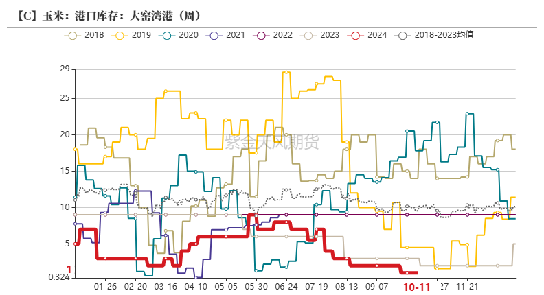 玉米：上行乏力