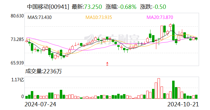 中国移动：前三季度净利润同比增长5.1%