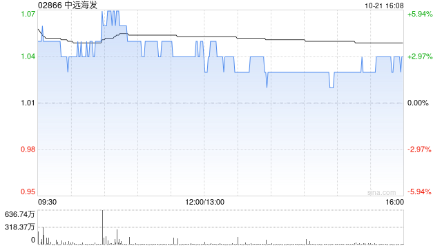 中远海发将于10月28日派发A股每股现金红利0.019元