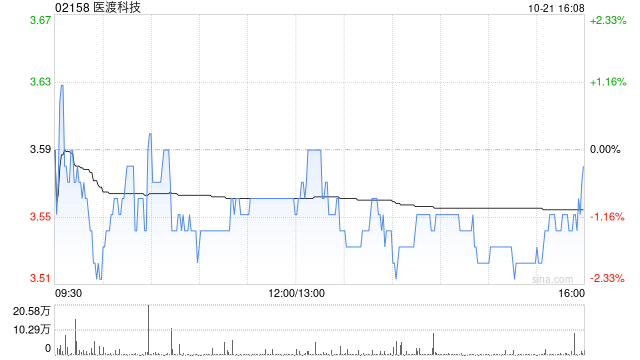 医渡科技10月21日耗资约56.25万港元回购15.86万股