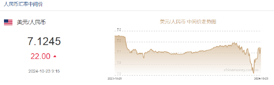 人民币中间价报7.1245，下调22点