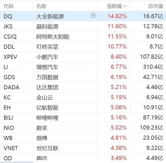 纳斯达克中国金龙指数涨2%