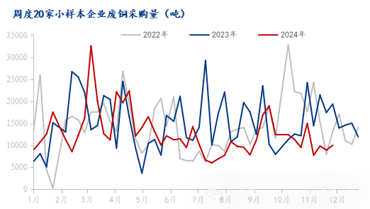 Mysteel调研：铜价小幅上涨 废铜上游贸易商情绪改善（11.30-12.6）