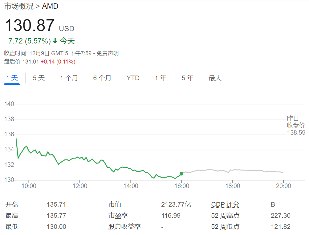 劲敌环绕、需求表现未及预期，美银下调AMD评级！