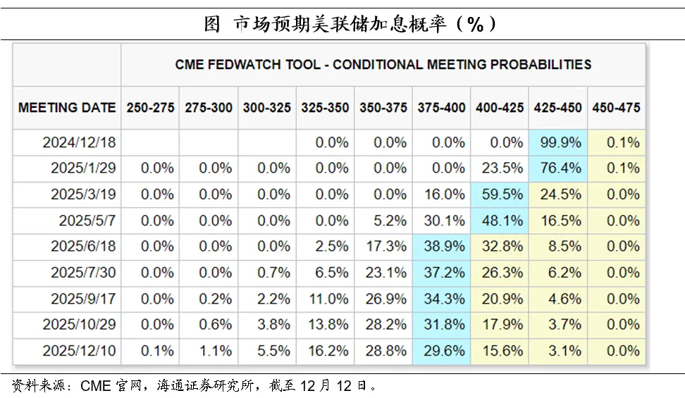 海通证券：11月美国核心服务通胀继续缓解 市场预期本月美联储降息25个基点